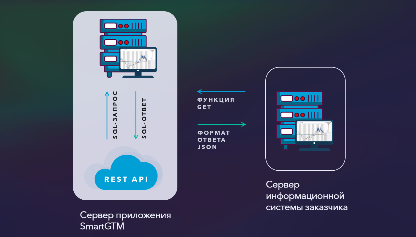 Поддержка программного интерфейса REST API в SmartGTM 